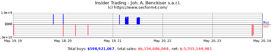 Insider Trading Transactions for Joh. A. Benckiser s.a.r.l.