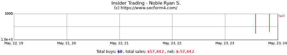 Insider Trading Transactions for Noble Ryan S.