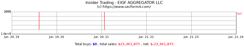 Insider Trading Transactions for EIGF AGGREGATOR LLC