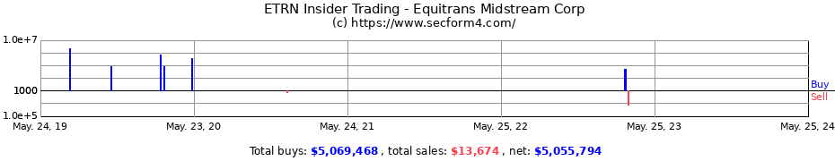 Insider Trading Transactions for Equitrans Midstream Corp