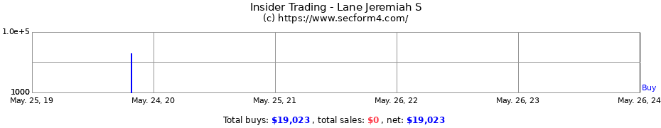 Insider Trading Transactions for Lane Jeremiah S