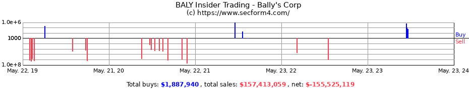 Insider Trading Transactions for Bally's Corp
