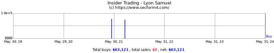 Insider Trading Transactions for Lyon Samuel