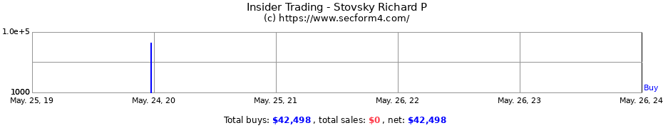 Insider Trading Transactions for Stovsky Richard P