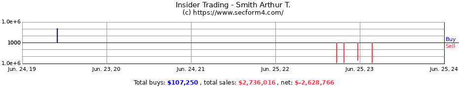 Insider Trading Transactions for Smith Arthur T.