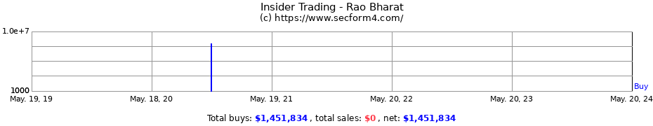 Insider Trading Transactions for Rao Bharat