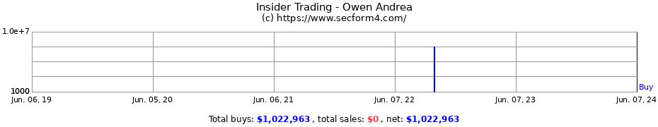 Insider Trading Transactions for Owen Andrea