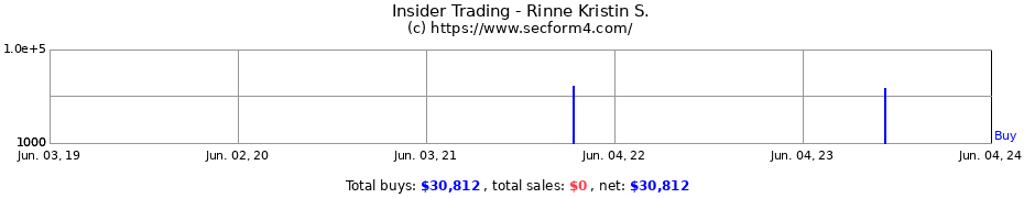 Insider Trading Transactions for Rinne Kristin S.