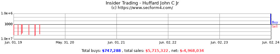 Insider Trading Transactions for Huffard John C Jr