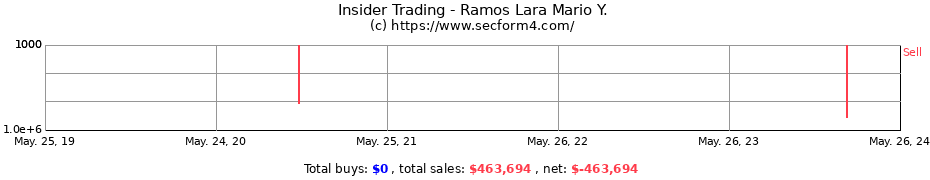 Insider Trading Transactions for Ramos Lara Mario Y.