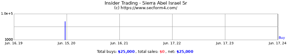 Insider Trading Transactions for Sierra Abel Israel Sr