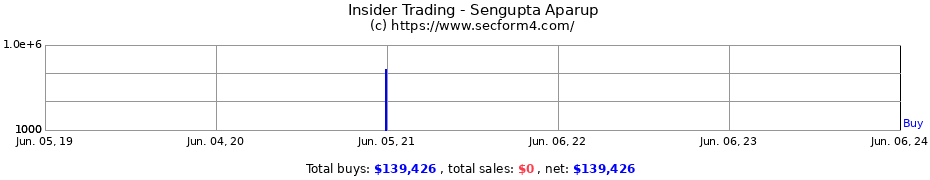 Insider Trading Transactions for Sengupta Aparup
