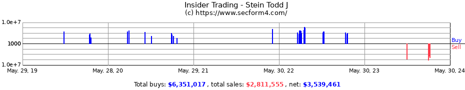 Insider Trading Transactions for Stein Todd J