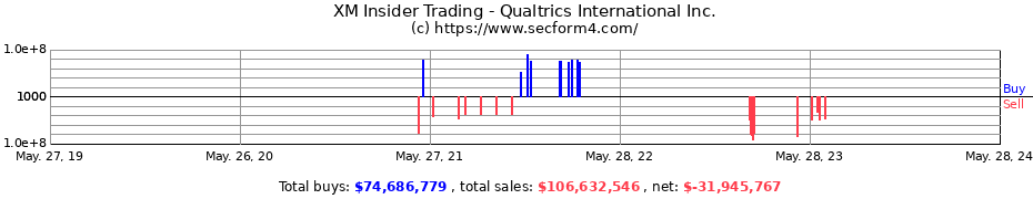 Insider Trading Transactions for Qualtrics International Inc.