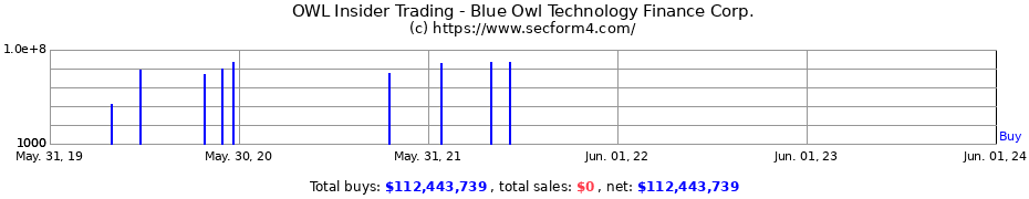Insider Trading Transactions for Blue Owl Technology Finance Corp.