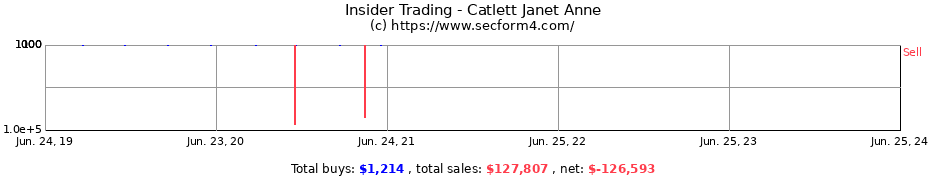 Insider Trading Transactions for Catlett Janet Anne