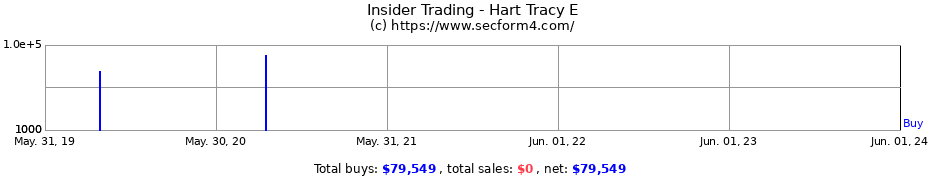 Insider Trading Transactions for Hart Tracy E