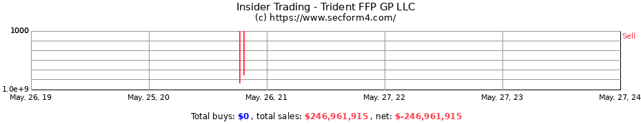 Insider Trading Transactions for Trident FFP GP LLC