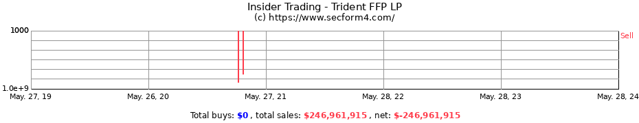 Insider Trading Transactions for Trident FFP LP