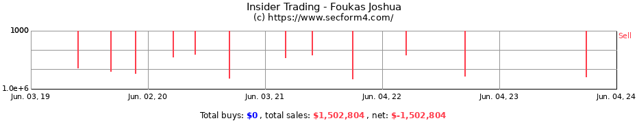 Insider Trading Transactions for Foukas Joshua