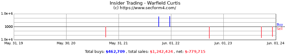 Insider Trading Transactions for Warfield Curtis