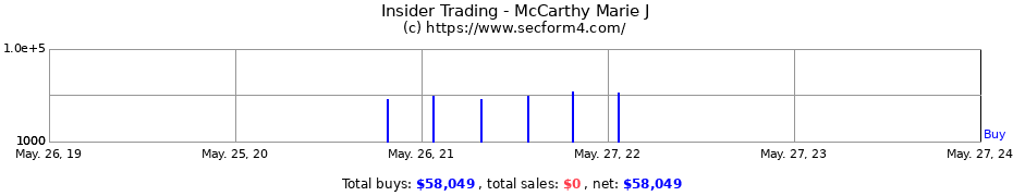 Insider Trading Transactions for McCarthy Marie J
