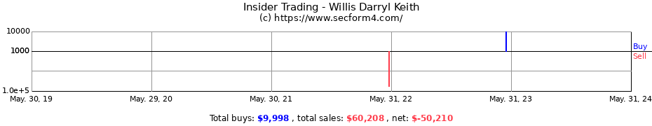 Insider Trading Transactions for Willis Darryl Keith