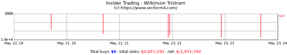 Insider Trading Transactions for Wilkinson Tristram