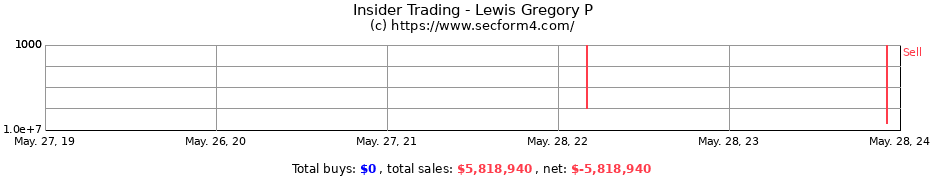 Insider Trading Transactions for Lewis Gregory P