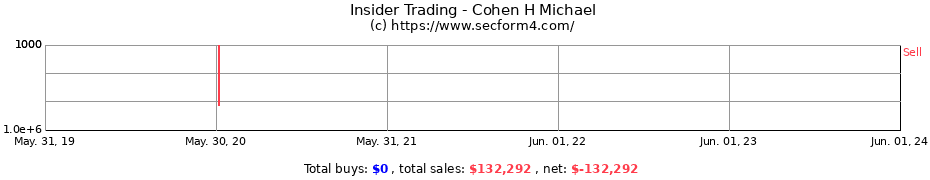 Insider Trading Transactions for Cohen H Michael