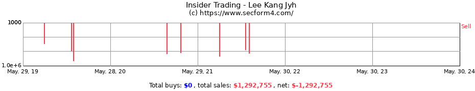 Insider Trading Transactions for Lee Kang Jyh