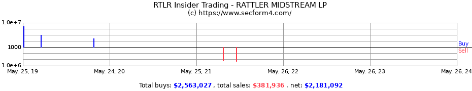 Insider Trading Transactions for RATTLER MIDSTREAM LP