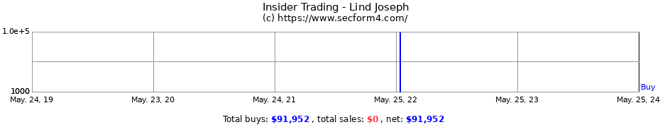 Insider Trading Transactions for Lind Joseph