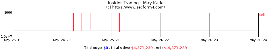 Insider Trading Transactions for May Katie