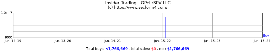 Insider Trading Transactions for GPclirSPV LLC