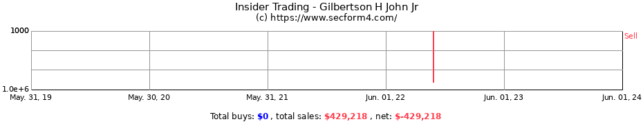 Insider Trading Transactions for Gilbertson H John Jr