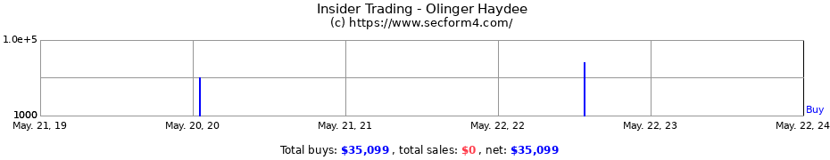 Insider Trading Transactions for Olinger Haydee