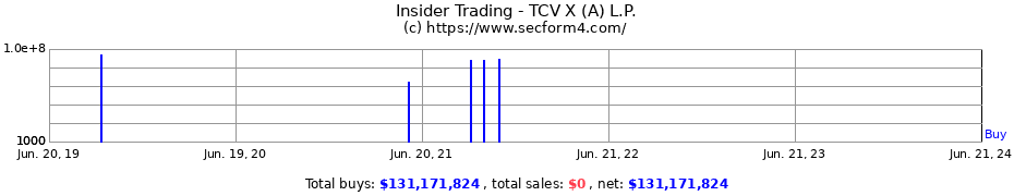 Insider Trading Transactions for TCV X (A) L.P.