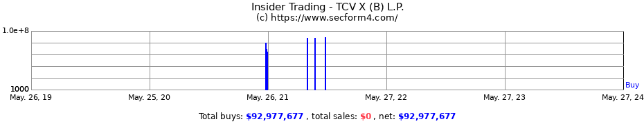 Insider Trading Transactions for TCV X (B) L.P.