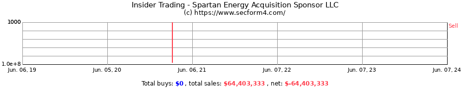 Insider Trading Transactions for Spartan Energy Acquisition Sponsor LLC