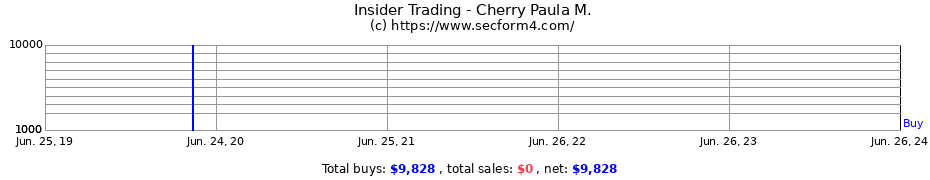 Insider Trading Transactions for Cherry Paula M.