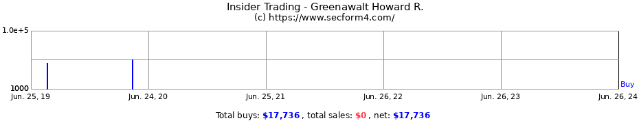 Insider Trading Transactions for Greenawalt Howard R.