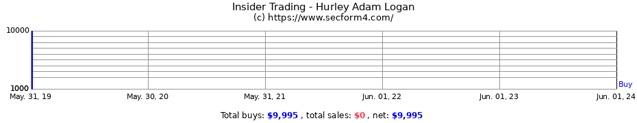 Insider Trading Transactions for Hurley Adam Logan