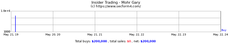 Insider Trading Transactions for Mohr Gary
