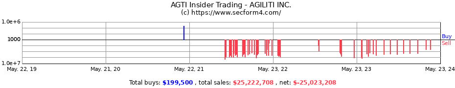 Insider Trading Transactions for AGILITI INC.