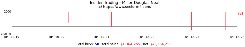 Insider Trading Transactions for Miller Douglas Neal