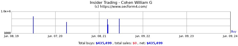Insider Trading Transactions for Cohen William G
