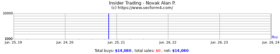 Insider Trading Transactions for Novak Alan P.