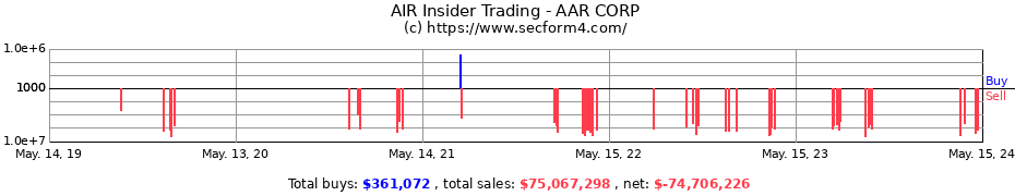 Insider Trading Transactions for AAR CORP