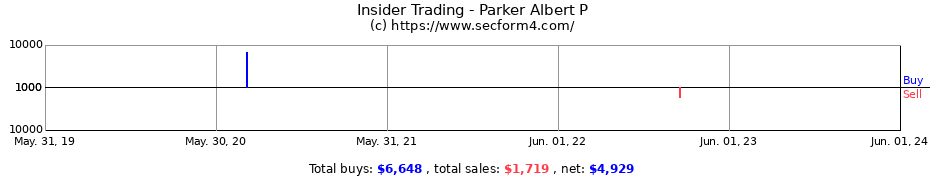 Insider Trading Transactions for Parker Albert P